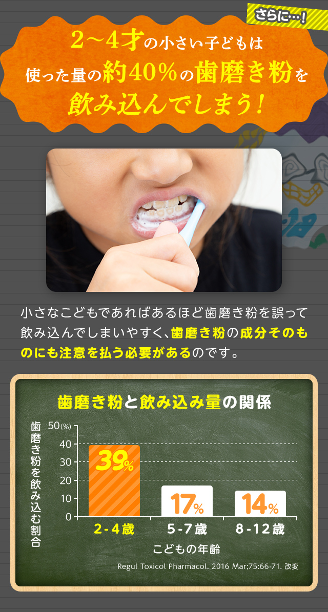 2～4才の小さい子どもは、使った量の約40%の歯磨き粉を飲み込んでしまう！