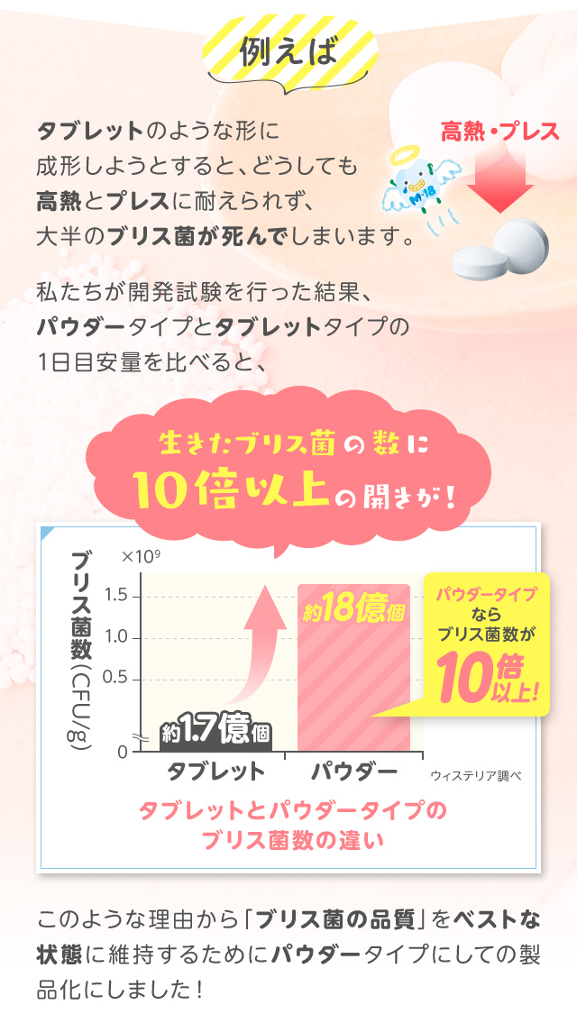 生きたブリス菌の中数に約10倍の開きが！