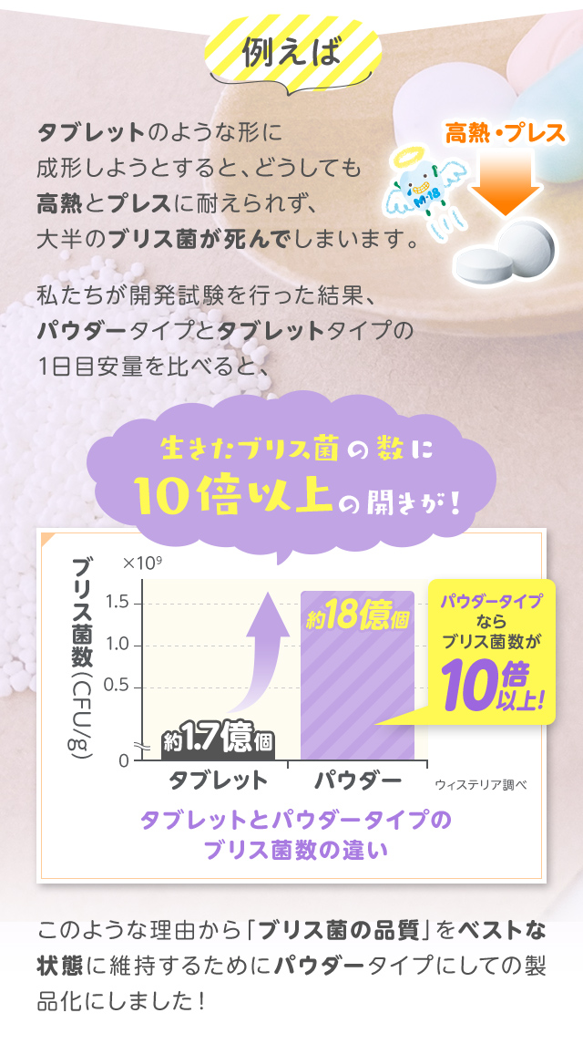 生きたブリス菌の中数に約10倍の開きが！