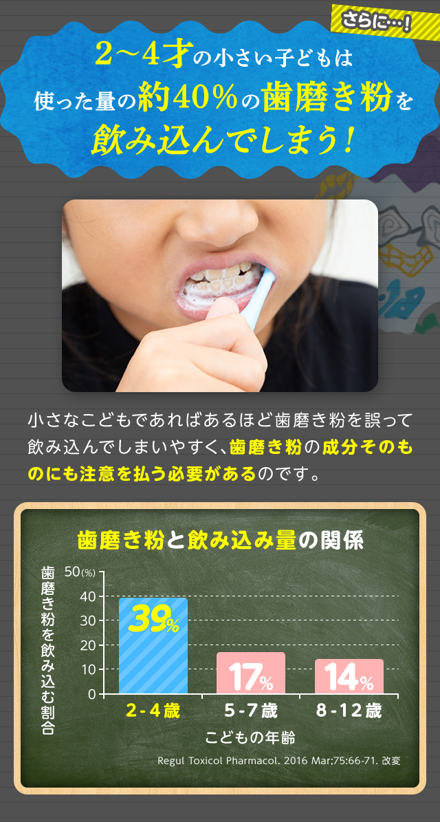2～4才の小さい子どもは、使った量の約40%の歯磨き粉を飲み込んでしまう！