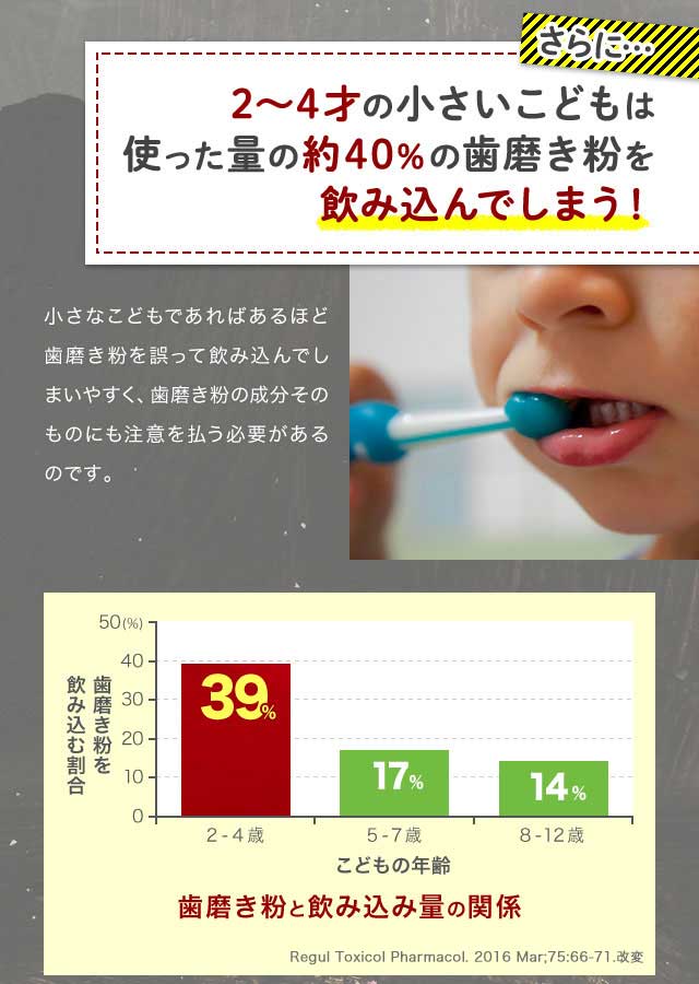 さらに…2?4才の小さい子供は使った量の約40%の歯磨き粉を飲み込んでしまう！
