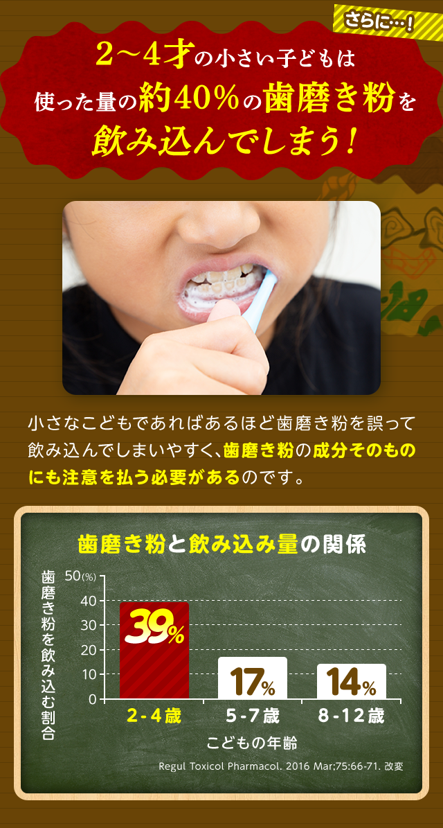 2～4才の小さい子どもは、使った量の約40%の歯磨き粉を飲み込んでしまう！